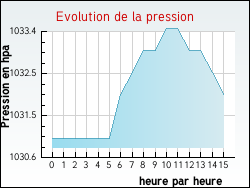 Evolution de la pression de la ville L'Absie